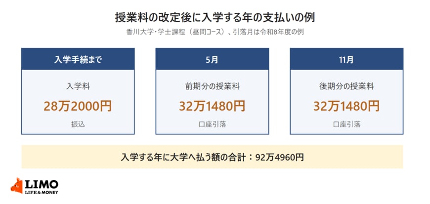 2027年度に香川大学の学士課程（昼間コース）に入学する場合の1年目の支払いの例。入学手続までに入学料28万2000円、5月に前期分の授業料32万1480円、11月に後期分の授業料32万1480円で、合計92万4960円。令和8年度は前期分が5月27日、後期分が11月26日に口座から引き落とされた