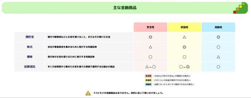 主な金融資産の特徴
