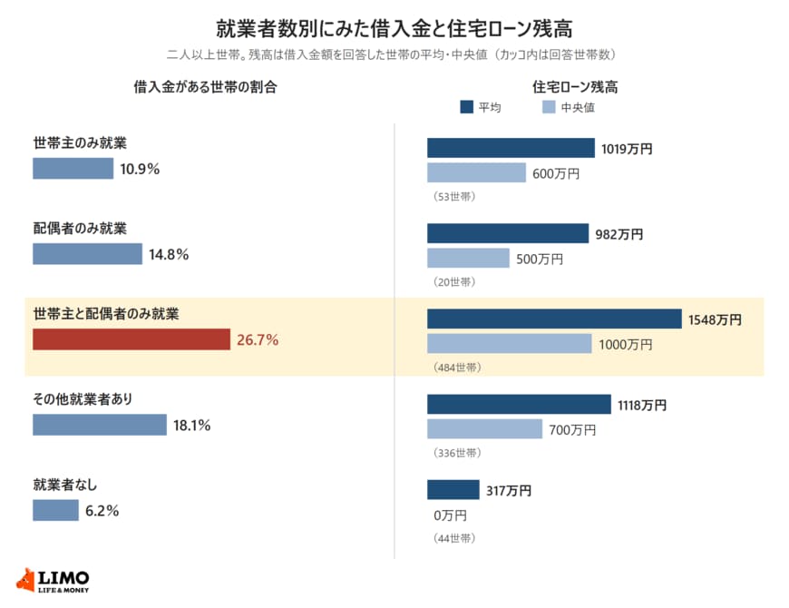 二人以上世帯の就業者数別に、借入金がある世帯の割合と、借入金額を回答した世帯の住宅ローン残高の平均・中央値を並べた図