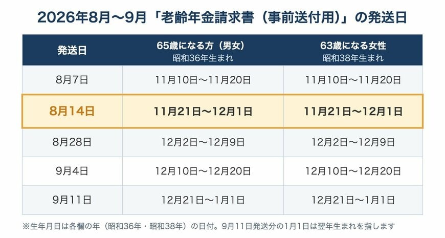2026年8月から9月の老齢年金請求書(事前送付用)の発送日と対象生年月日の一覧表