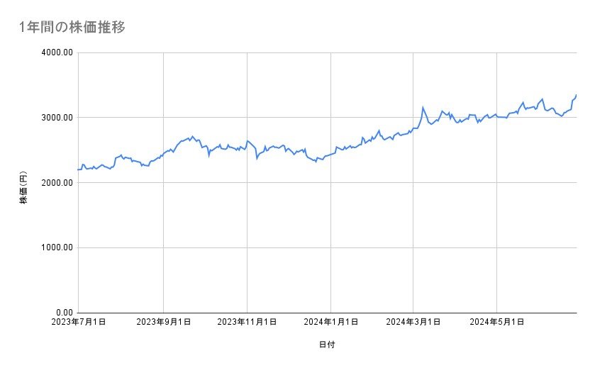 みずほフィナンシャルグループの株価推移(1年間)