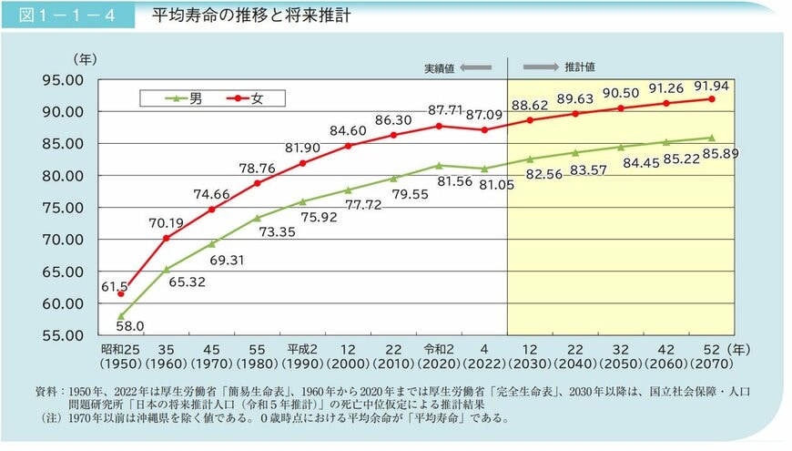平均寿命の推移と将来推計