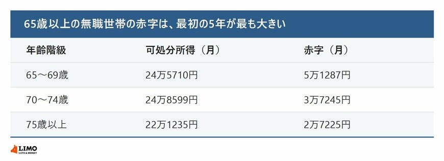65歳以上の無職世帯について、65歳から69歳・70歳から74歳・75歳以上の可処分所得と1か月あたりの赤字を並べた図