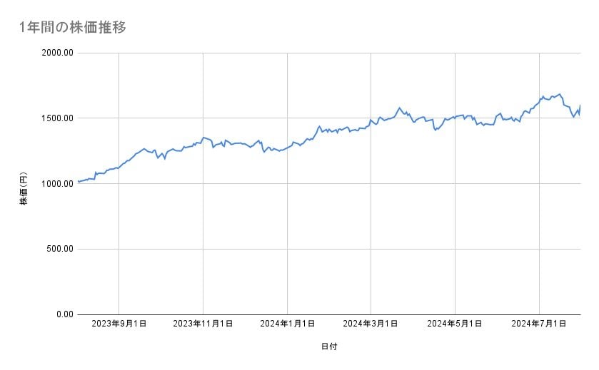 日本郵政の株価推移（1年間）