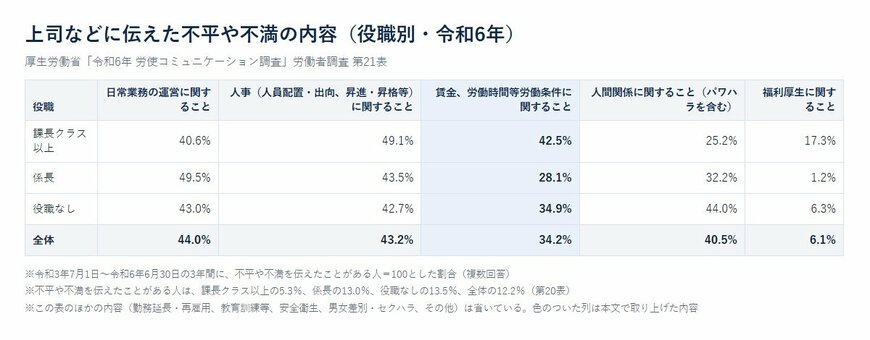 上司などに伝えた不平や不満の内容（役職別）