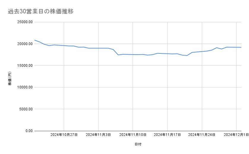 ニトリホールディングスの株価推移(過去30営業日)