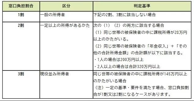 窓口（自己負担）割合