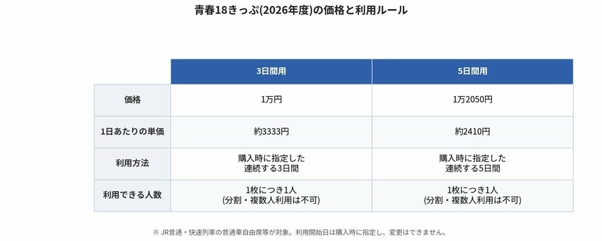 青春18きっぷ(2026年度)の価格と利用ルール