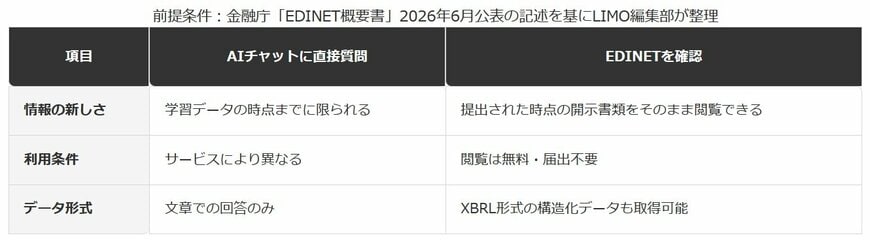 一般的なAIチャット利用とEDINET一次情報活用の違い