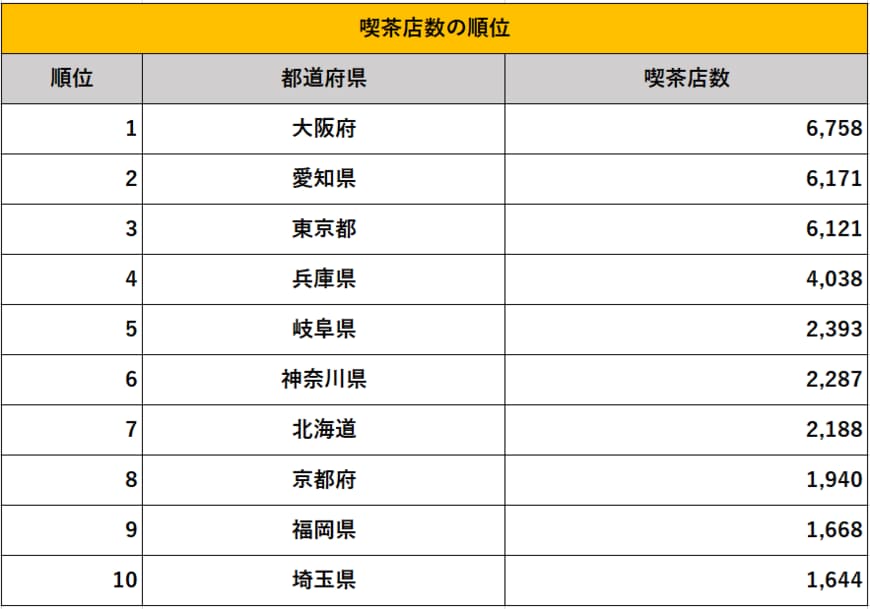 都道府県の喫茶店数ランキング