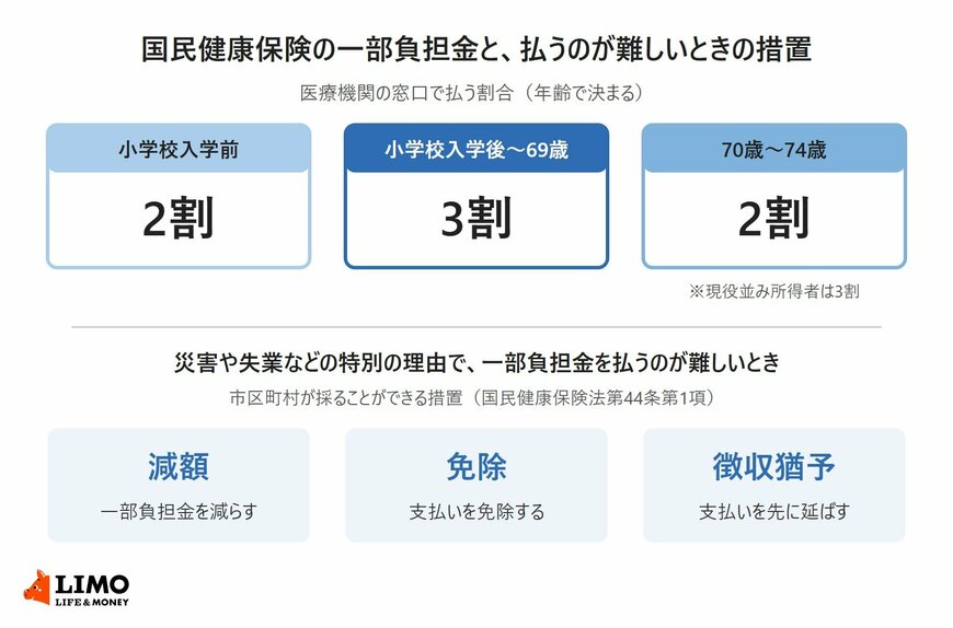 国民健康保険の一部負担金の割合と、払うのが難しいときの3つの措置