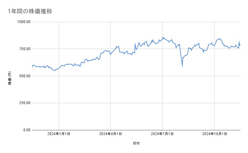 ENEOSホールディングスの株価推移（1年間）