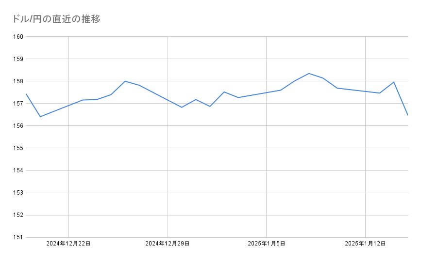 ドル/円の直近の推移