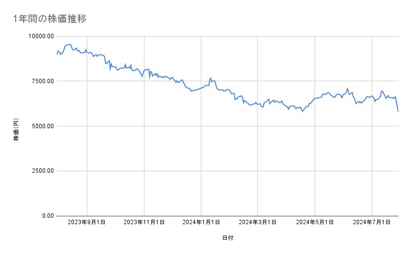 エーザイの株価推移(1年間)