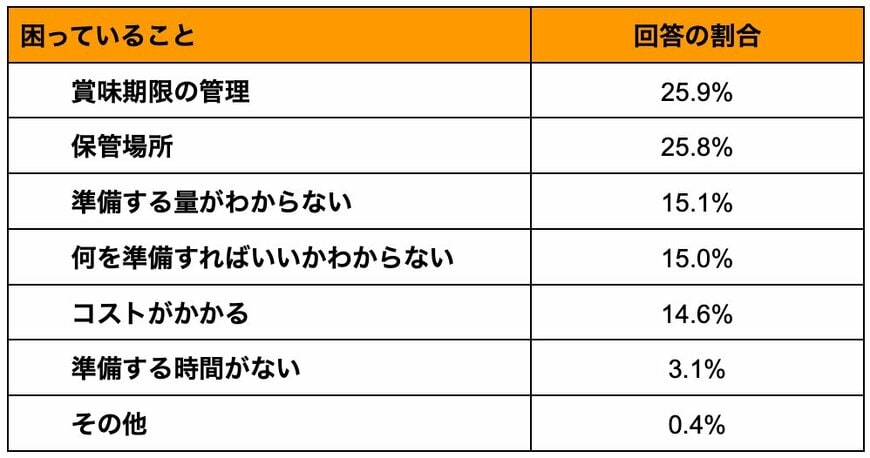 防災グッズの準備で困っていることは何？