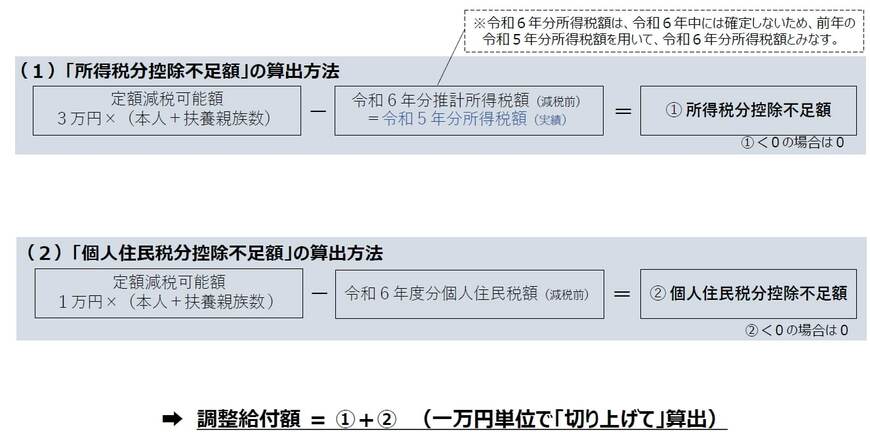 調整給付金額の計算図