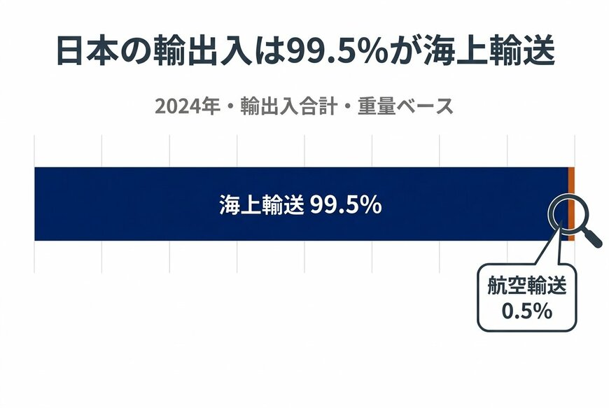 日本の輸出入は99.5%が海上輸送