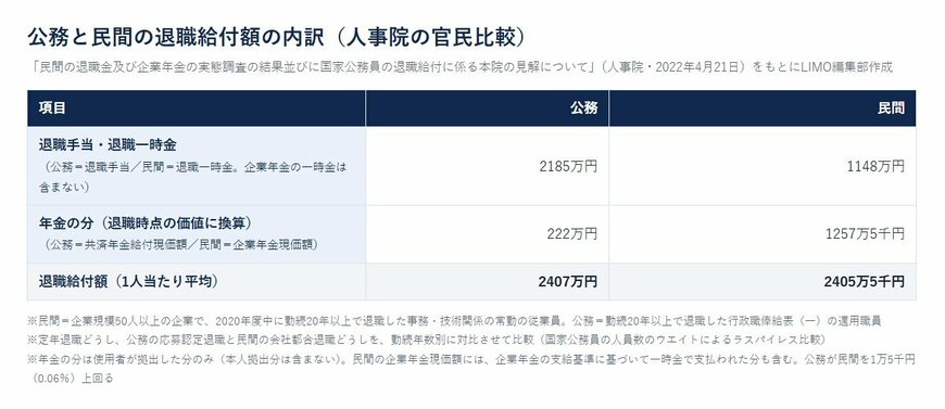 公務と民間の退職給付額の内訳（人事院の官民比較）