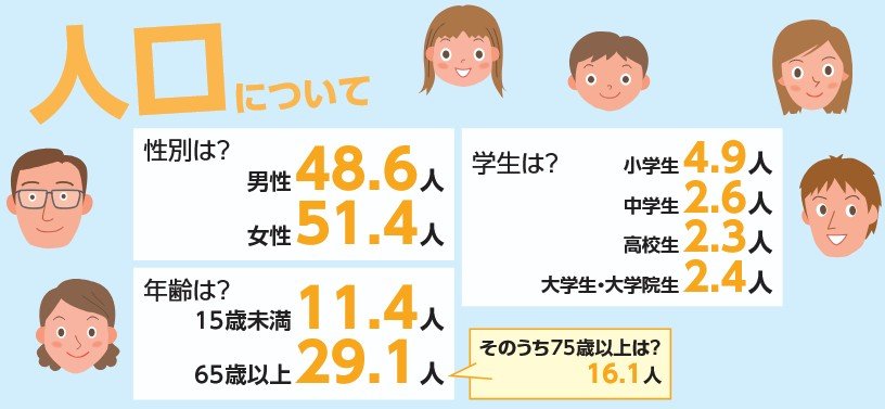 「100人でみた日本」人口について