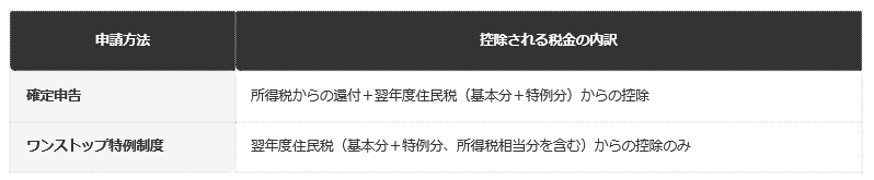 前提：総務省公表の資料に基づく編集部整理