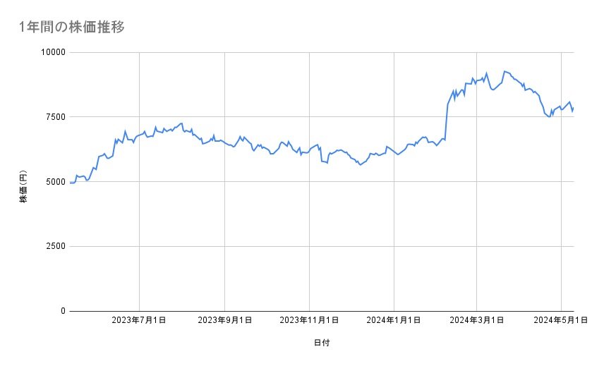 ソフトバンクグループの株価推移（1年間）