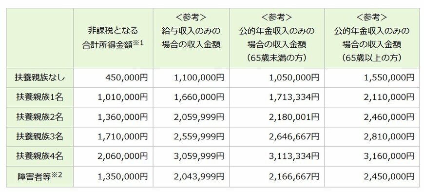 【非課税限度額早見表で見る】所得金額と「収入種類別の収入金額」