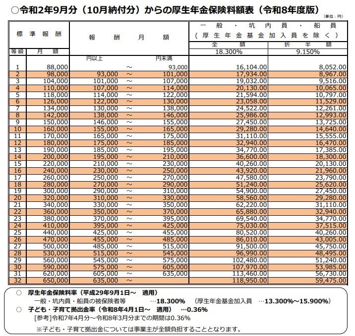 厚生年金の保険料額表