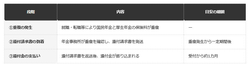 前提条件：日本年金機構の公表情報に基づき、二重払いが起きてから還付されるまでの流れを編集部で整理