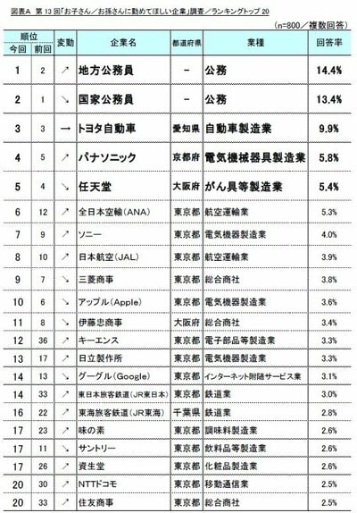 第13回「お子さん／お孫さんに勤めてほしい企業」/ランキングトップ20