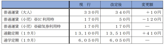 和泉中央～中百舌鳥駅間の運賃比較
