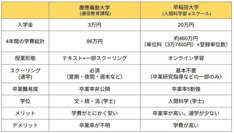 早稲田大学と慶應義塾大学の学費ほか基本データの比較表