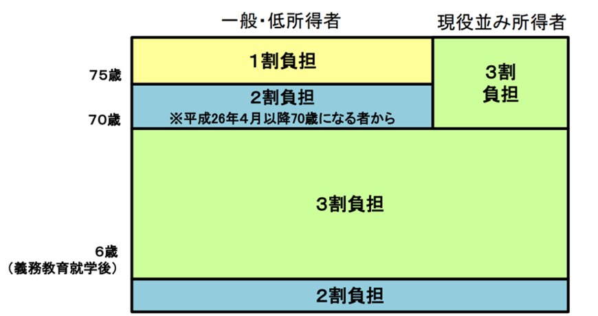 出所：厚生労働省「医療費の一部負担（自己負担）割合について」