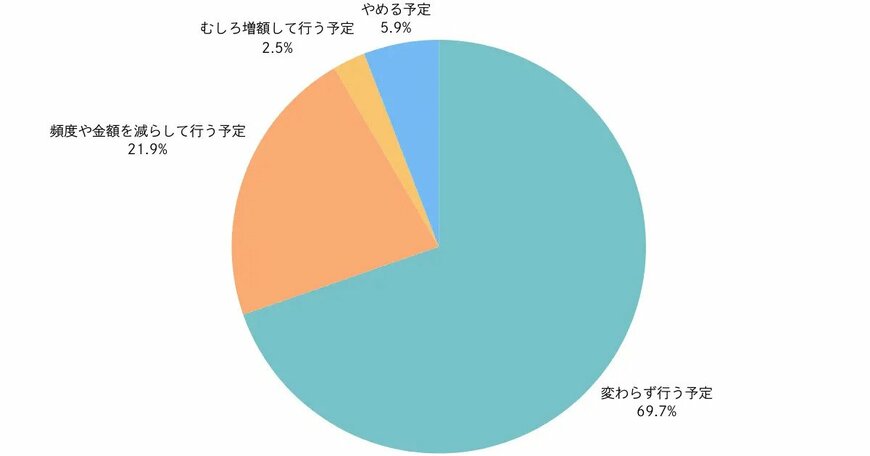 出所：PRTIMES「ふるさと納税、ポイント還元終了で“駆け込み寄付”増加、約95%が来年以降も継続意向【ノウンズ株式会社調べ】」