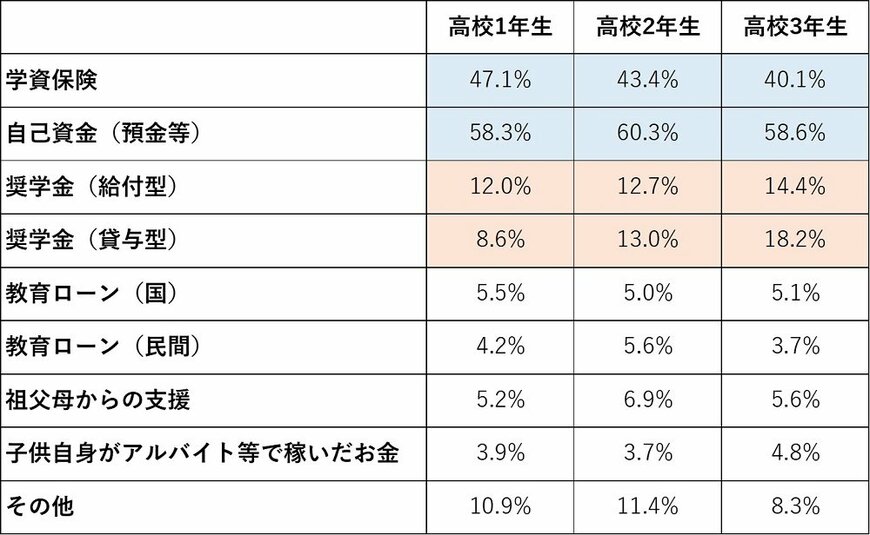 出所：「2021年 高校生の進路に関する保護者調査」（株式会社マイナビ/マイナビ進学）をもとに筆者作成