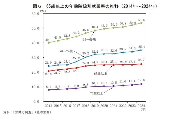 出所：総務省「統計からみた我が国の高齢者」