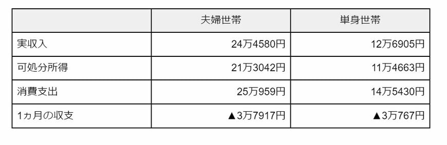 出所：総務省「家計調査報告〔家計収支編〕2023年（令和５年）平均結果の概要」