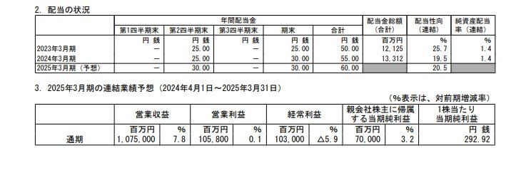 出所：阪急阪神ホールディングス 2024年3月期 決算短信〔日本基準〕（連結）