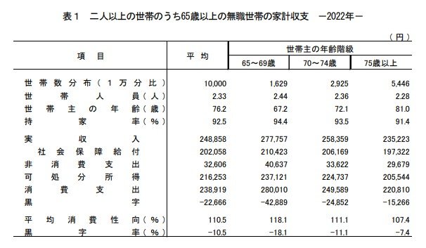 出所：総務省統計局「家計調査報告（家計収支編）2022年（令和4年）平均結果の概要」