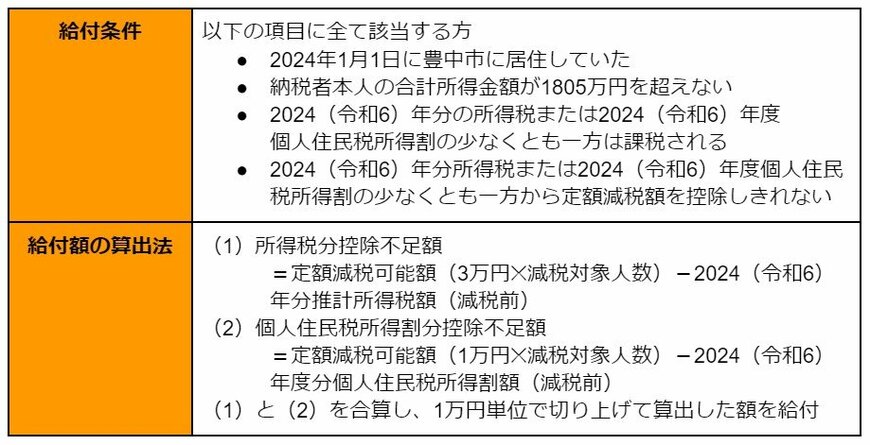 出所：豊中市「物価高騰に伴う定額減税補足給付金の手続き」（PR TIMES）をもとに筆者作成