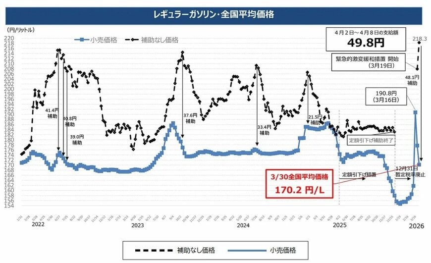出所：経済産業省　資源エネルギー庁　「燃料油価格定額引下げ措置」