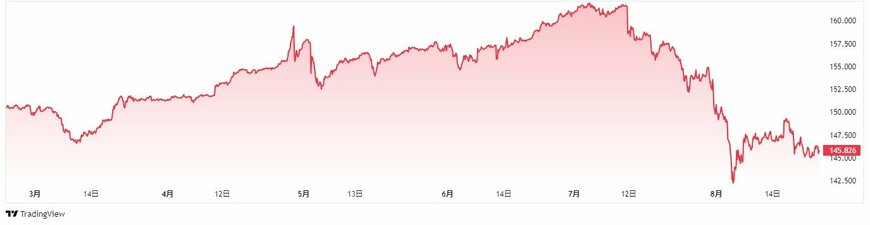 出所：TradingView