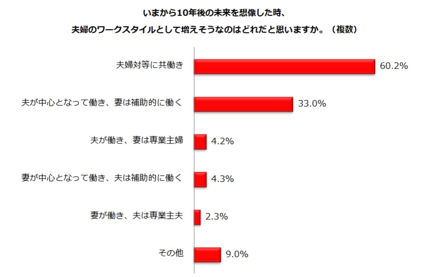 10年後の夫婦のワークスタイルについて（出典：ビースタイルグループの調査より）