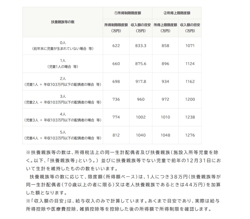 出所：内閣府「児童手当制度のご案内」