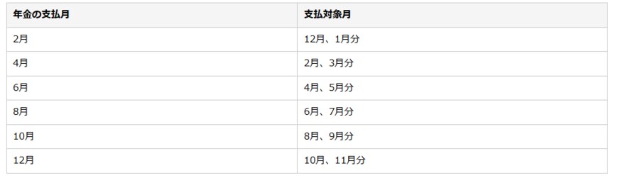 出所：日本年金機構「年金はいつ支払われますか。」