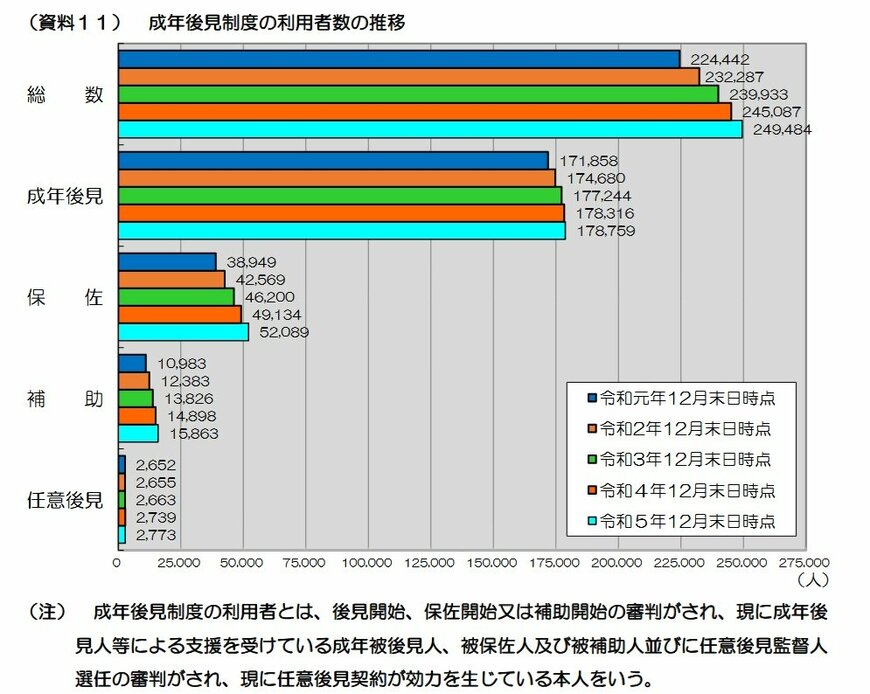 出所：厚生労働省「成年後見関係事件の概況　令和5年1月～12月」