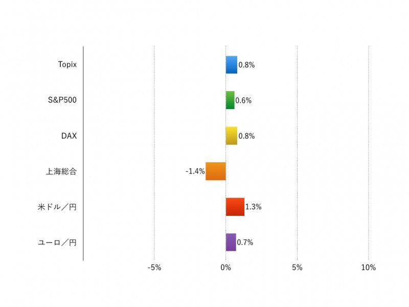 注：現地通貨ベース、為替は円安が+、円高が-表示