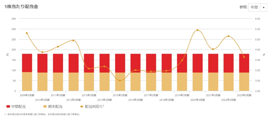 出所：武田薬品工業株式会社「株式情報」