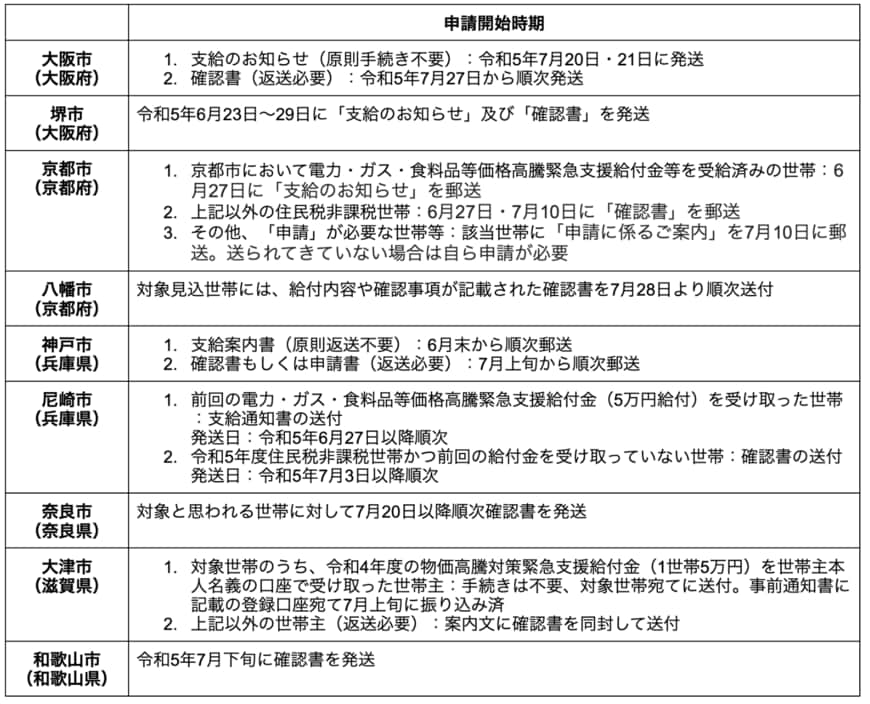 出所：各市区町村のホームページを参考に筆者作成