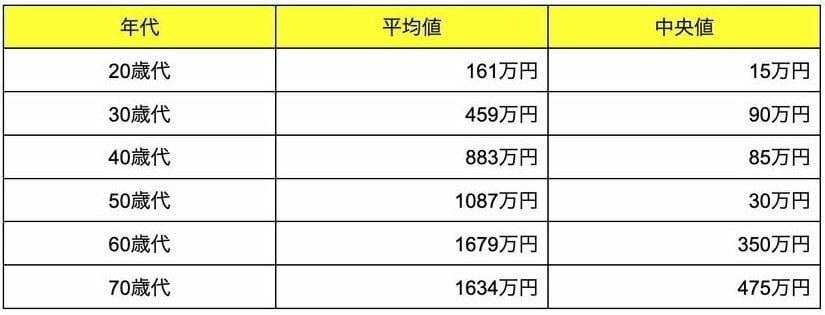 出所：金融経済教育推進機構「家計の金融行動に関する世論調査 2024年」をもとにLIMO編集部作成