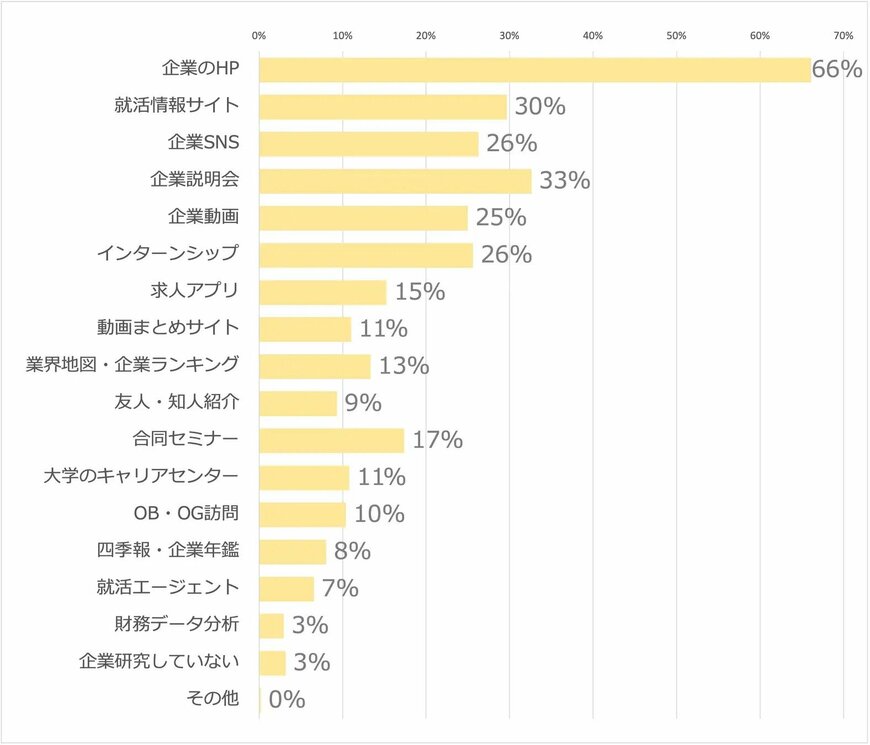 出所：大学生の就活状況、企業研究（就活）の方法に関する実態調査【ガクセイ協賛】 | 株式会社ガロアのプレスリリース